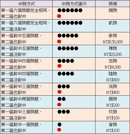 揭密威力彩投注CP值高的秘密！為何它勝過其他彩球遊戲？